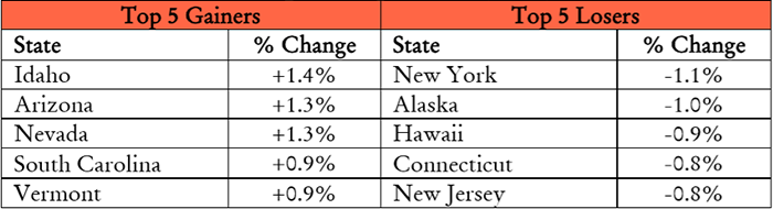 Chart showing the states with five biggest gainers and losers 