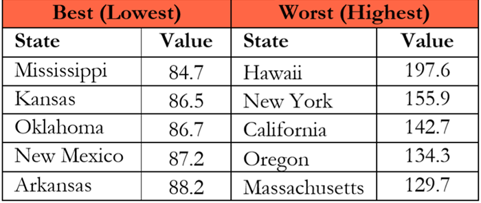 Chart depicting Cost of Living Index by top and bottom five states