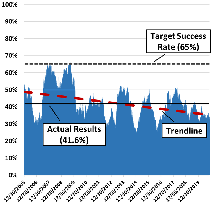 Chart depciting Annual Success Rates, US Equity, Actively Managed Funds for Ensemble Active Management portfolios