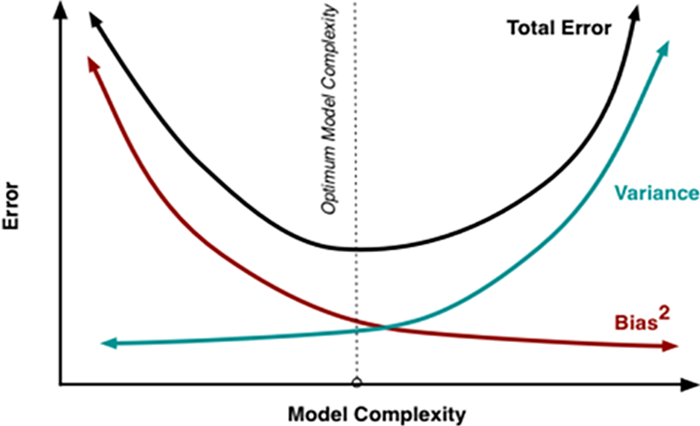 The Bias Variance Trade-Off chart