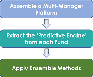 Chart of EAM: Three Step Construction