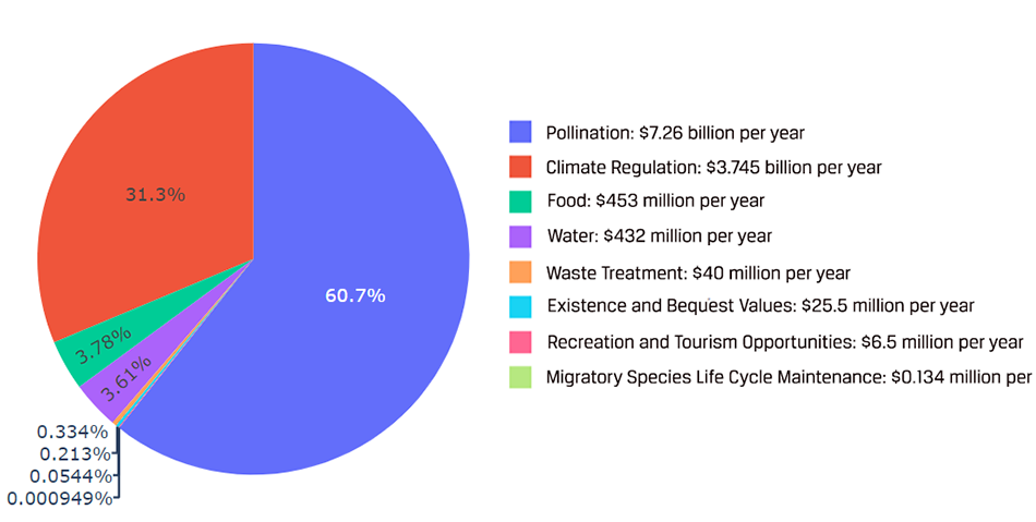 Chart of Brazil: Main Ecosystem Services
