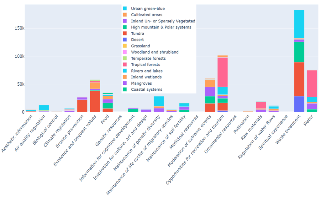 Chart depicting Ecosystem Services as a Function of Environmental Services (Biome), in US Dollars per Hectare per Year