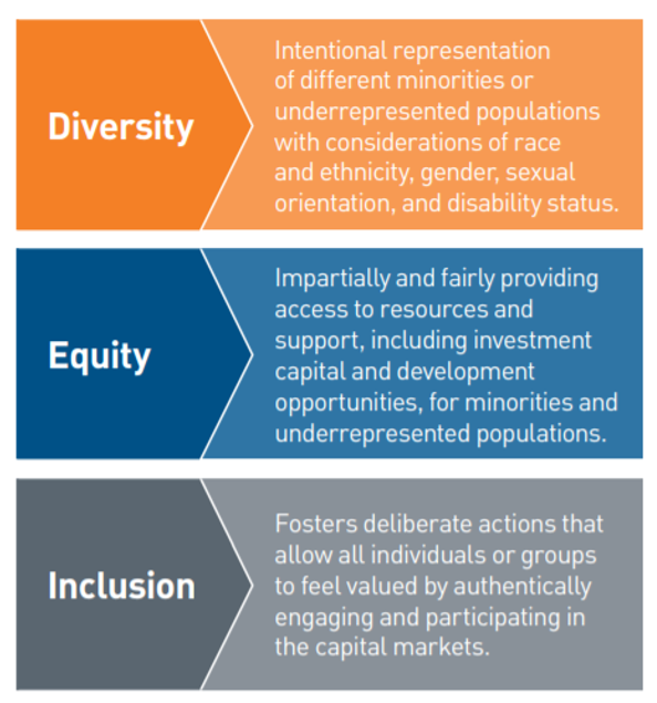 Chart of PNC Definition of Diversity, Equity, and Inclusion