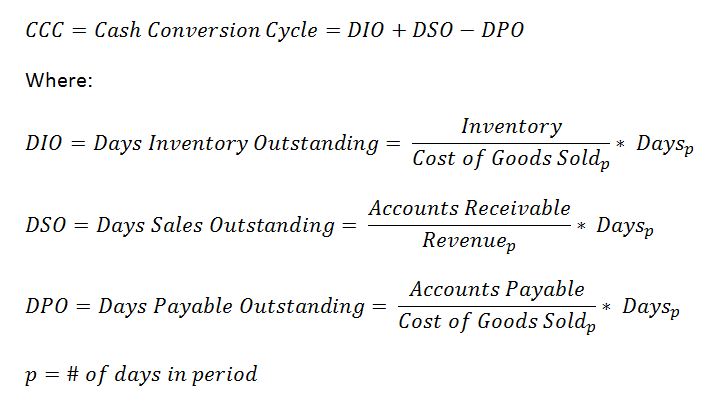 Chart of The Cash Conversion Cycle (Current Formula)