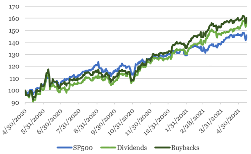 Buybacks And Dividends: Sizing The Upswing | CFA Institute Enterprising ...