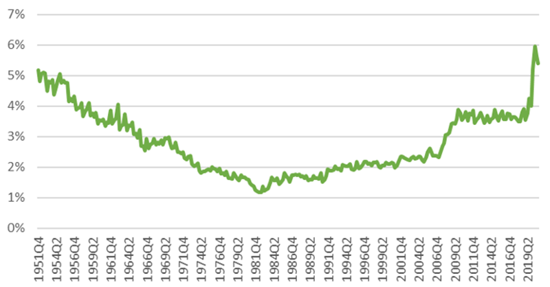 Chart showing US Corporate Cash as a percentage of Assets