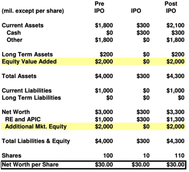 Chart showing: Adding a Line Item for Equity Market Value