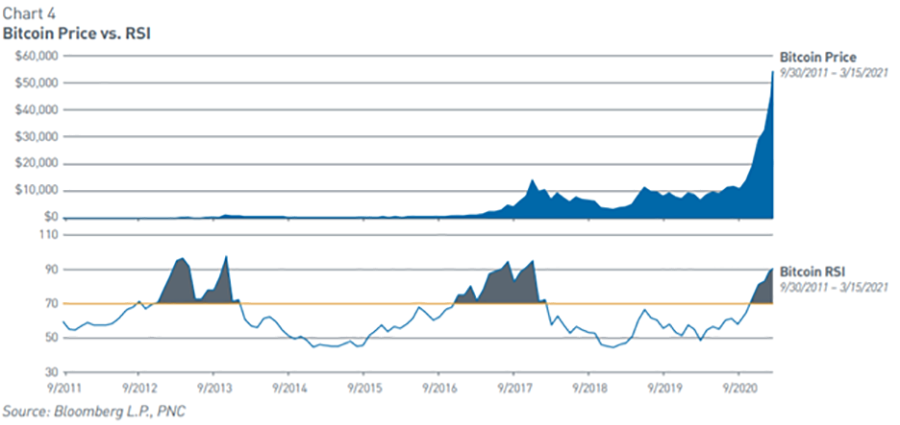 Chart of Bitcoin Price vs. RSI
