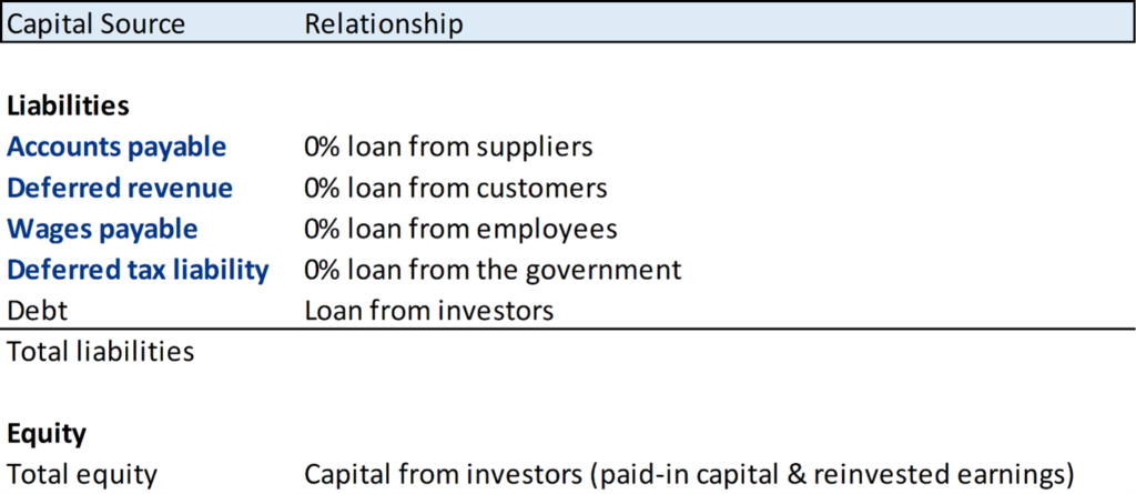 Chart showing Fig 3. Cost of Capital Should Include All Liabilities