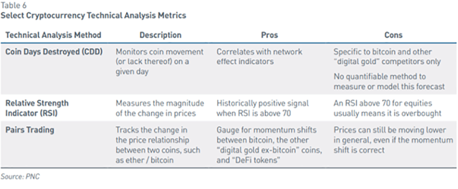 Chart of Select Cryptocurrency Technical Analysis Metrics