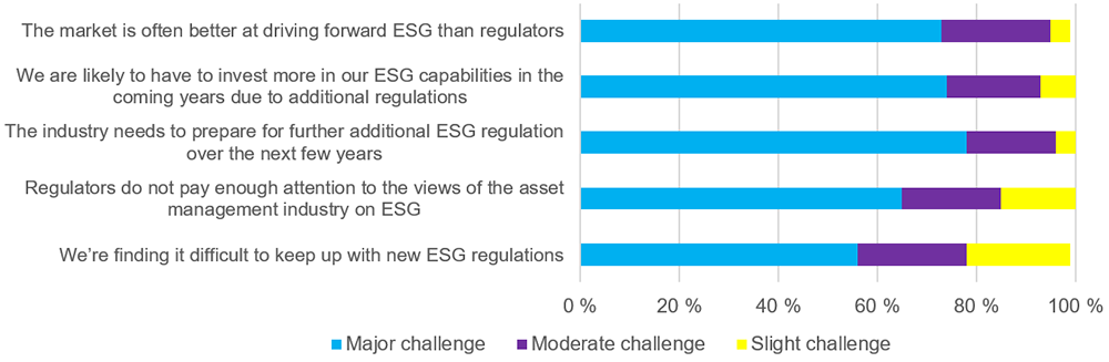 Survey results re: Impact of ESG regulation