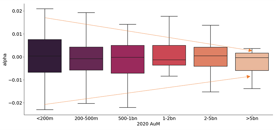 Corporate Bond Mutual Funds: Alpha Distribution Split by 2020 AUM, 2016–2021, Monthly Data