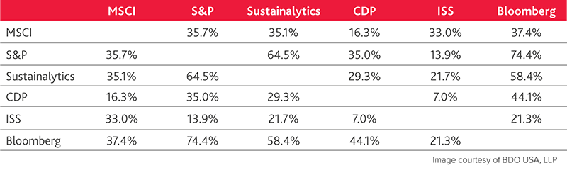 ESG Ratings Comparison
