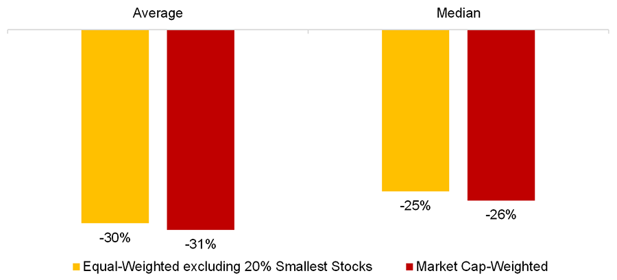 Equal- Vs. Market Cap-Weighted Portfolios In Stock Market Crashes | CFA ...