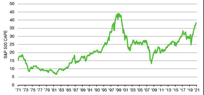 Chart of US Cyclically Adjusted PE Ratio (CAPE)