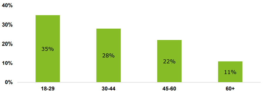 Chart showing survey result Of US Women Who Don't Invest, Percentage Planning to Use an Online Platform, by Age Group