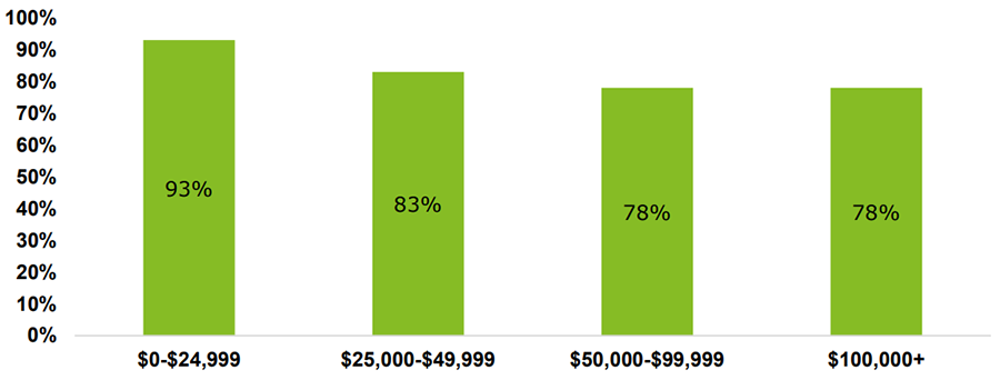 Chart of Survey results showing Of US Women Who Invest, Percentage Using an Online Platform, by Household Income