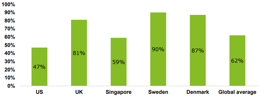 Chart of survey results on Of Women Investors, Percentage Planning to Start Interacting via Online Social Communities, by Country