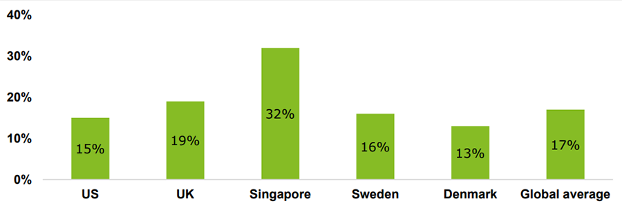 Chart of survey results on Of Women Who Don’t Invest, Percentage Planning to Start Interacting via Online Social Communities, by Country