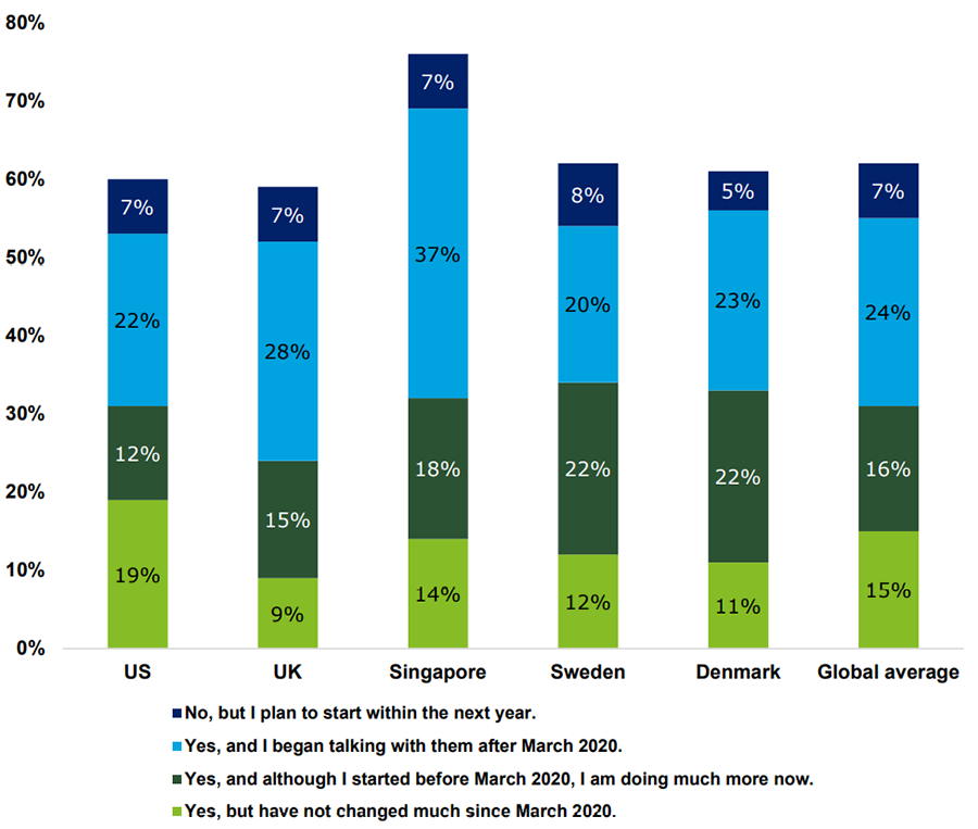Chart of Survey results on Women Who Talk about Investing with Friends, Family, or Colleagues, by Country