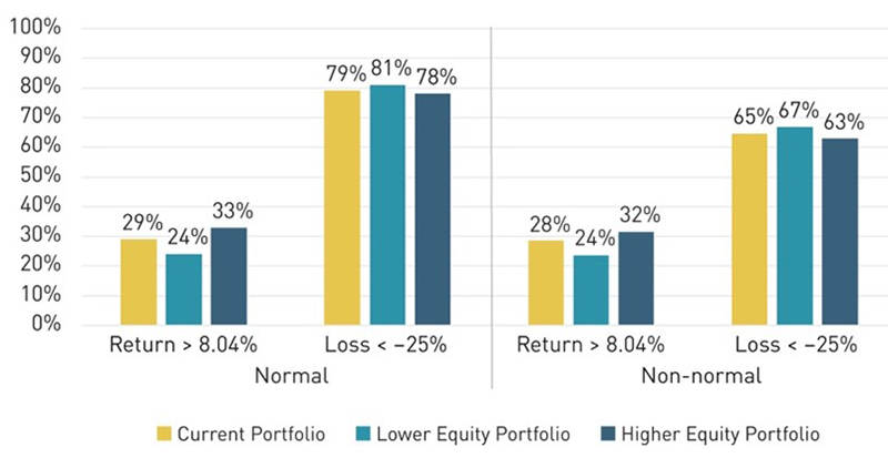 Chart showing Probabilities of Success: Investment Objectives and Risks That Matter