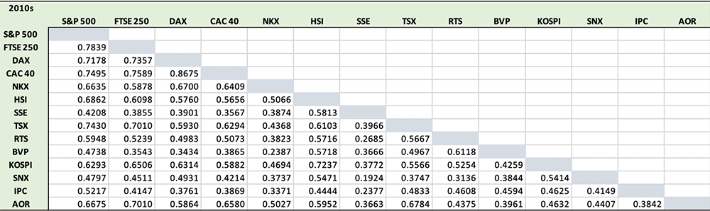 Chart of Correlations among Global Stock Indices 2010s