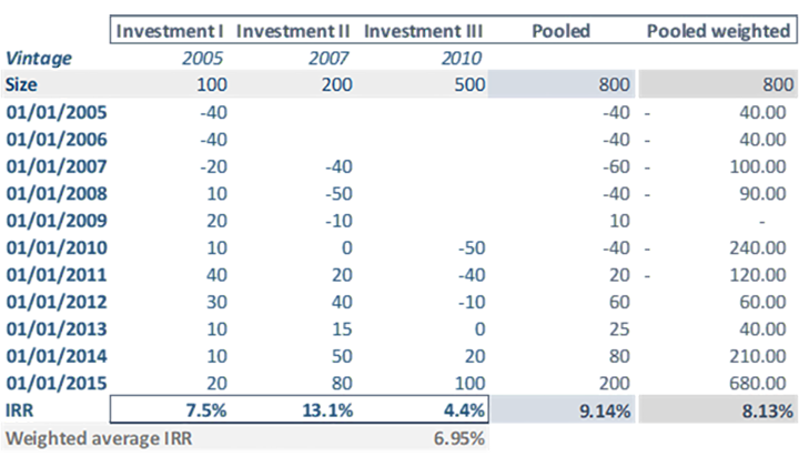 Chart showing Private Markets Annualized Differences
