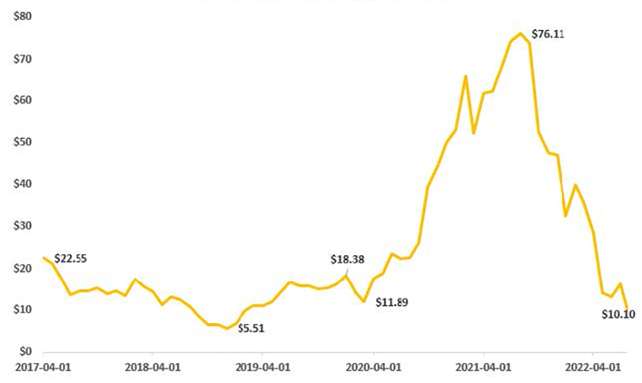 Chart of Snap Stock Performance