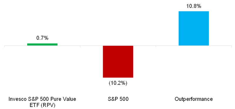 Chart showing RPV Smart Beta ETF Outperformance = Alpha?