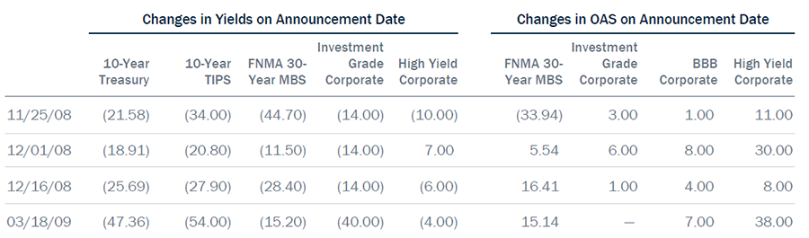 Table showing how Fed Announcements Alone Can Influence the Market
