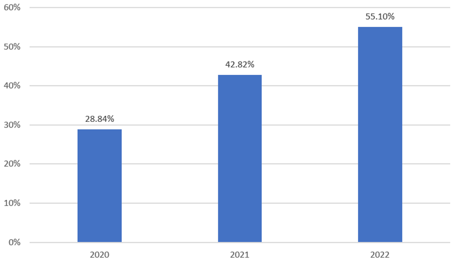 Chart showing Growth in Global ESG Indexes in 2022