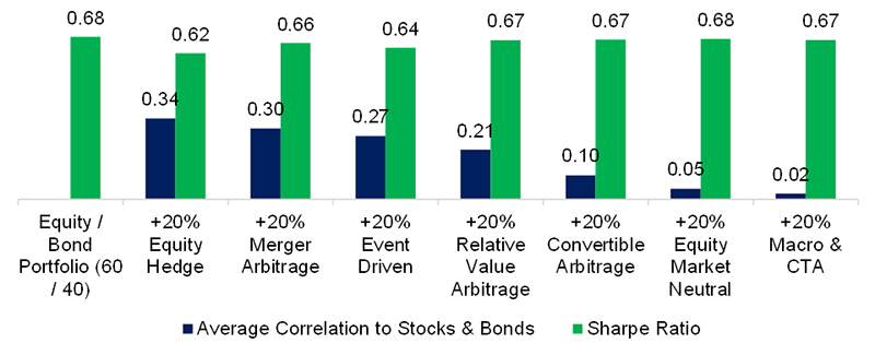 Chart showing 60/40 Portfolio Plus 20% Alternative Allocation: Sharpe Ratios, 2003 to 2022