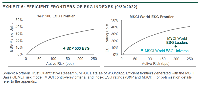 Chart showing EFFICIENT FRONTIERS OF ESG INDEXES