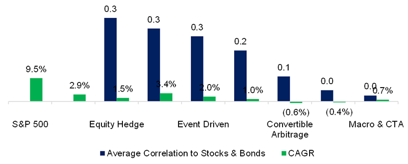 Chart showing Hedge Fund Strategies' Performance: CAGRS and Correlations, 2003 to 2022