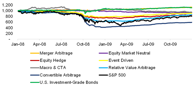Chart showing Hedge Fund Strategy Performance during the Global Financial Crisis (GFC), 2008 and 2009