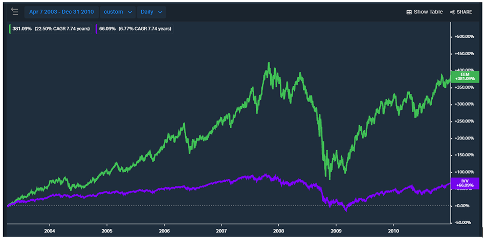 Chart showing performance of IVV vs. EEM ETFs from 7 April 2003 to 31 December 2010