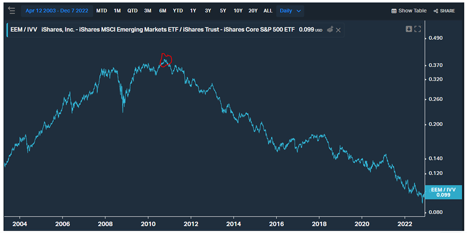Chart showing Relative Strength of EEM vs. IVV ETFs from 12 April 2003 to 7 December 2022