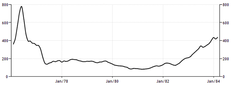 Chart showing Argentina Inflation Rate, 1978 to 1984