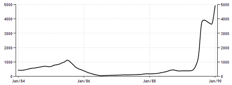 Chart showing Argentina Inflation Rate, 1984 to 1990