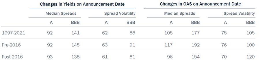 Chart examining whether Credit Spreads are Better Behaved in the Presence of ECB Buying?