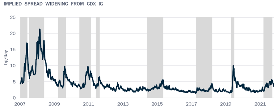 Chart showing "Fed Put” Not Yet Reflected in the Cost of Insurance
