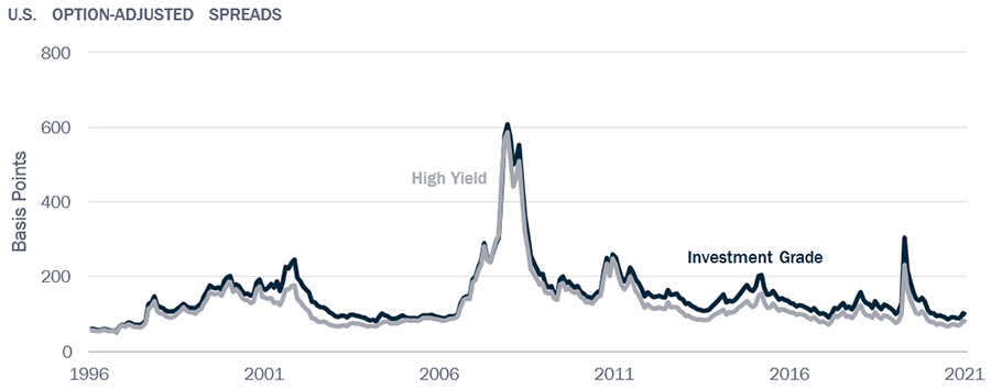 Chart showing Post-Pandemic credit  Spreads Are Not Unprecedented