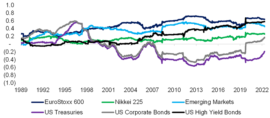 Chart showing Three-Year Rolling Correlations to the S&P 500: Daily Returns