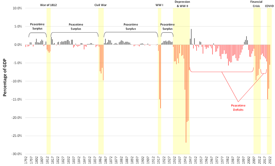 Chart showing US Federal Budget Deficit as a Percentage of GDP, 1791 to 2022
