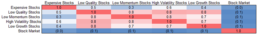 Chart showing Correlations of Stocks with Lousy Features, 2005 to 2022