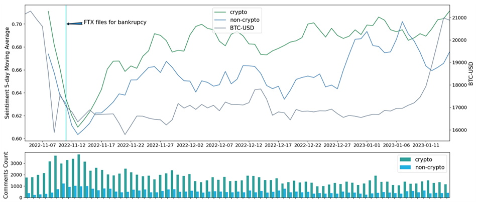 Chart showing Crypto and Non-Crypto Subreddits: Sentiment Five-Day Moving Average vs. Bitcoin Close Price