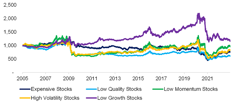Chart showing Excess Returns: Shorting Stocks with Lousy Features