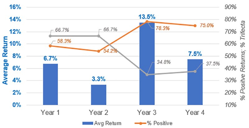 Chart showing The Presidential Election Cycle and S&P 500 Returns