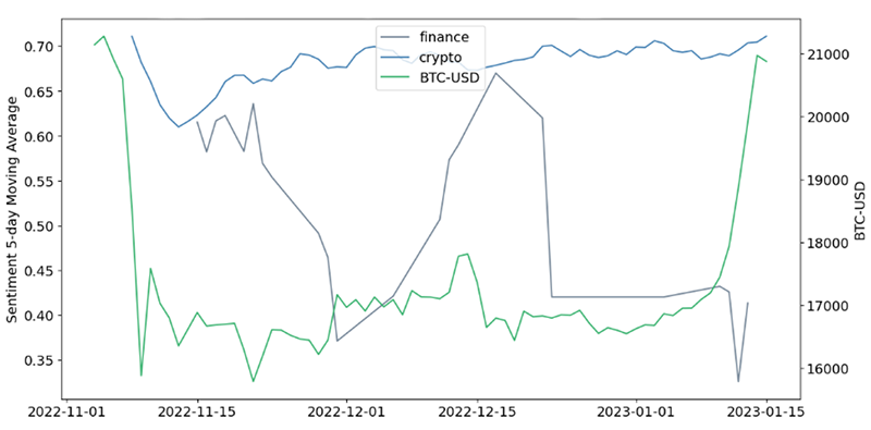 Chart showing finance Sentiment vs. Crypto Sentiment and Bitcoin Close Price